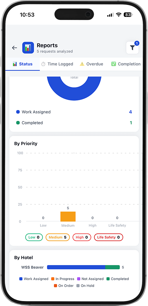 Reports screen showing request status, priority, and hotel breakdown
